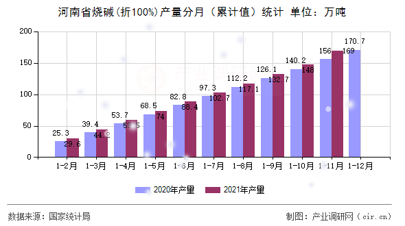 河南省燒堿(折100%)產(chǎn)量分月（累計值）統(tǒng)計