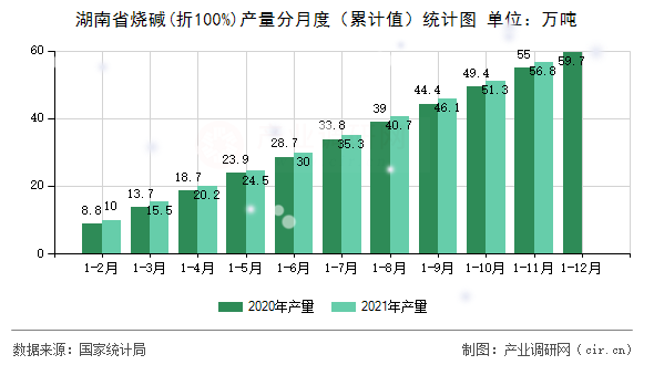 湖南省燒堿(折100%)產(chǎn)量分月度（累計值）統(tǒng)計圖