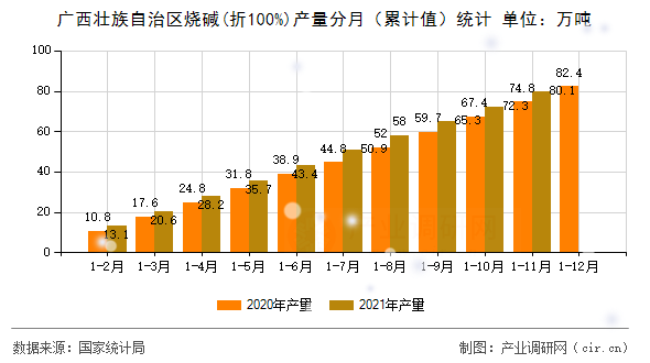 廣西壯族自治區(qū)燒堿(折100%)產量分月（累計值）統(tǒng)計