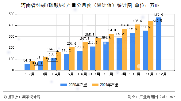 河南省純堿(碳酸鈉)產(chǎn)量分月度（累計值）統(tǒng)計圖