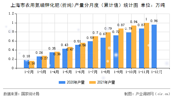 上海市農(nóng)用氮磷鉀化肥(折純)產(chǎn)量分月度（累計(jì)值）統(tǒng)計(jì)圖