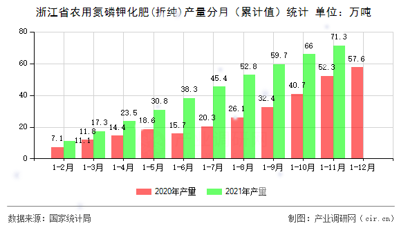 浙江省農(nóng)用氮磷鉀化肥(折純)產(chǎn)量分月（累計(jì)值）統(tǒng)計(jì)