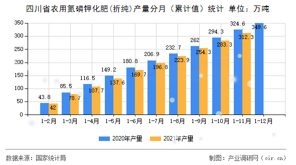 四川省農(nóng)用氮磷鉀化肥(折純)產(chǎn)量分月（累計(jì)值）統(tǒng)計(jì)