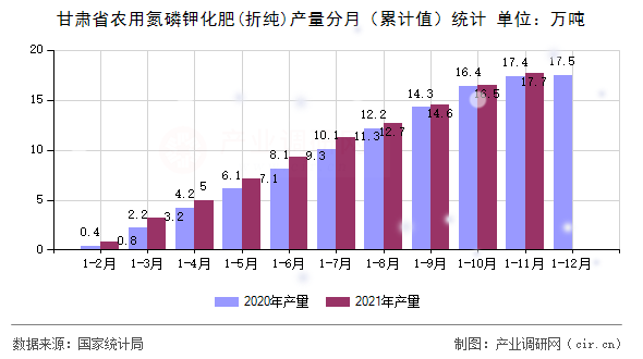 甘肅省農(nóng)用氮磷鉀化肥(折純)產(chǎn)量分月（累計值）統(tǒng)計