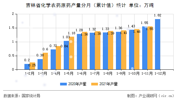 吉林省化學(xué)農(nóng)藥原藥產(chǎn)量分月（累計(jì)值）統(tǒng)計(jì)