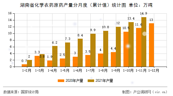 湖南省化學(xué)農(nóng)藥原藥產(chǎn)量分月度（累計(jì)值）統(tǒng)計(jì)圖