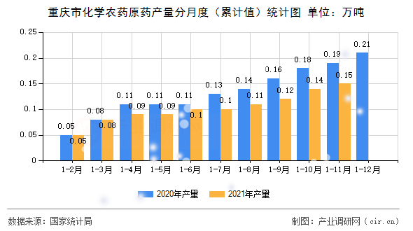 重慶市化學(xué)農(nóng)藥原藥產(chǎn)量分月度（累計值）統(tǒng)計圖