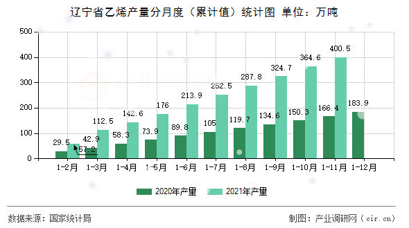 遼寧省乙烯產(chǎn)量分月度（累計(jì)值）統(tǒng)計(jì)圖