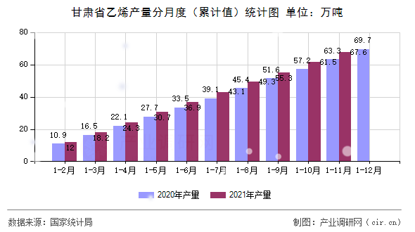 甘肅省乙烯產(chǎn)量分月度（累計值）統(tǒng)計圖