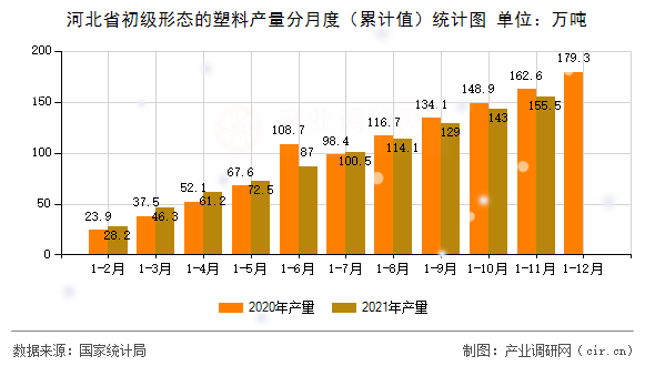 河北省初級形態(tài)的塑料產(chǎn)量分月度（累計值）統(tǒng)計圖