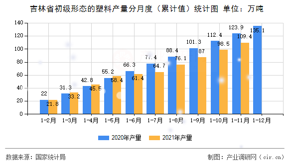 吉林省初級形態(tài)的塑料產量分月度（累計值）統(tǒng)計圖
