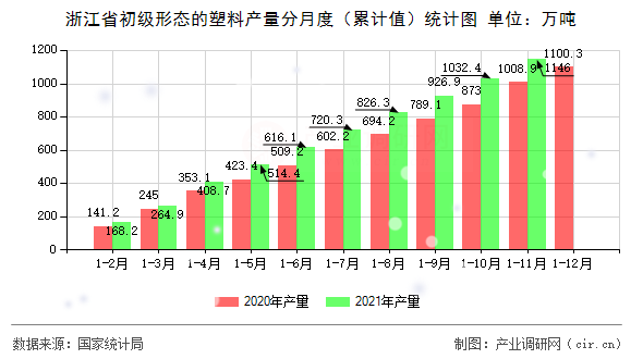 浙江省初級(jí)形態(tài)的塑料產(chǎn)量分月度（累計(jì)值）統(tǒng)計(jì)圖