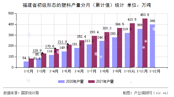 福建省初級形態(tài)的塑料產量分月（累計值）統(tǒng)計