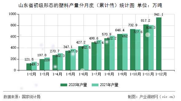 山東省初級(jí)形態(tài)的塑料產(chǎn)量分月度（累計(jì)值）統(tǒng)計(jì)圖