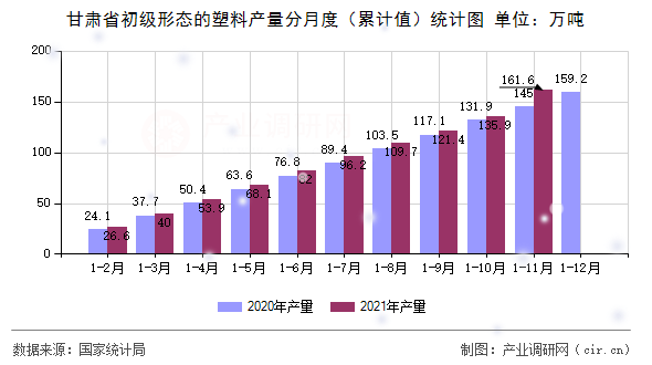 甘肅省初級形態(tài)的塑料產(chǎn)量分月度（累計值）統(tǒng)計圖