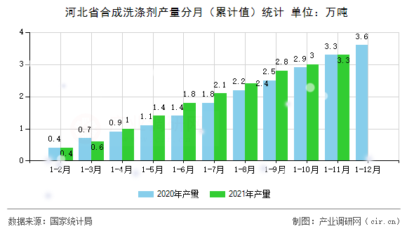 河北省合成洗滌劑產(chǎn)量分月（累計值）統(tǒng)計