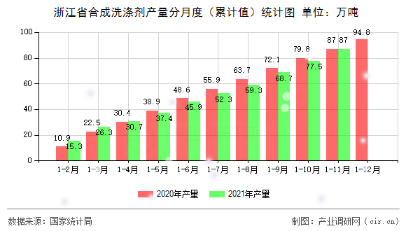 浙江省合成洗滌劑產(chǎn)量分月度（累計值）統(tǒng)計圖
