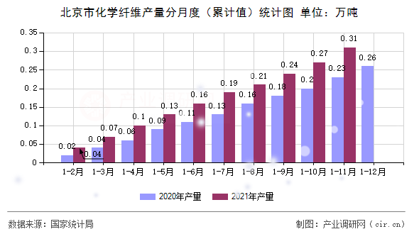 北京市化學(xué)纖維產(chǎn)量分月度（累計(jì)值）統(tǒng)計(jì)圖