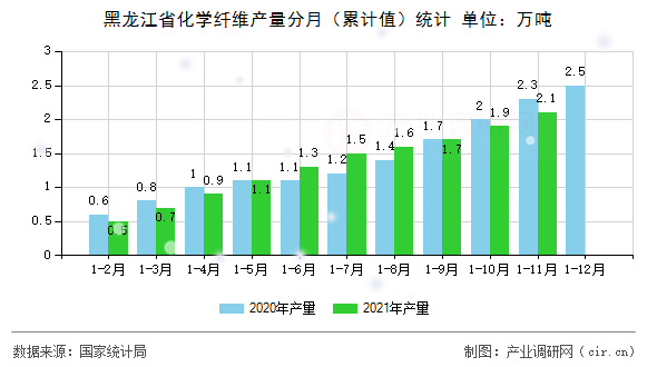 黑龍江省化學(xué)纖維產(chǎn)量分月（累計值）統(tǒng)計