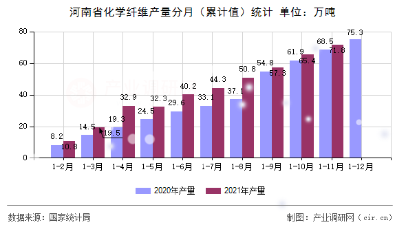 河南省化學(xué)纖維產(chǎn)量分月(累計(jì)值)統(tǒng)計(jì) 河南省化學(xué)纖維產(chǎn)量分月(累計(jì)值)統(tǒng)計(jì)