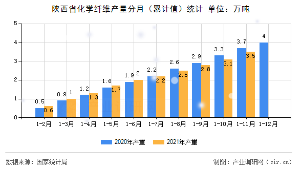 陜西省化學(xué)纖維產(chǎn)量分月（累計(jì)值）統(tǒng)計(jì)