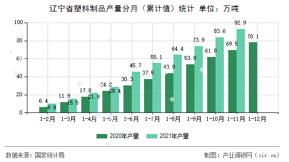 遼寧省塑料制品產(chǎn)量分月（累計值）統(tǒng)計
