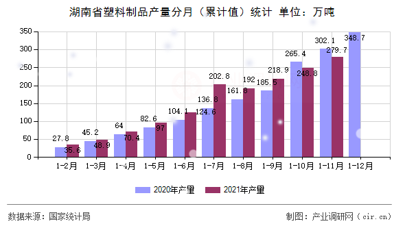 湖南省塑料制品產(chǎn)量分月(累計值)統(tǒng)計 湖南省塑料制品產(chǎn)量分月(累計值)統(tǒng)計