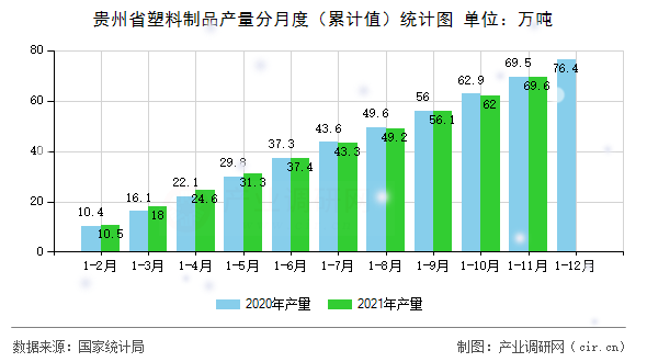貴州省塑料制品產(chǎn)量分月度（累計(jì)值）統(tǒng)計(jì)圖