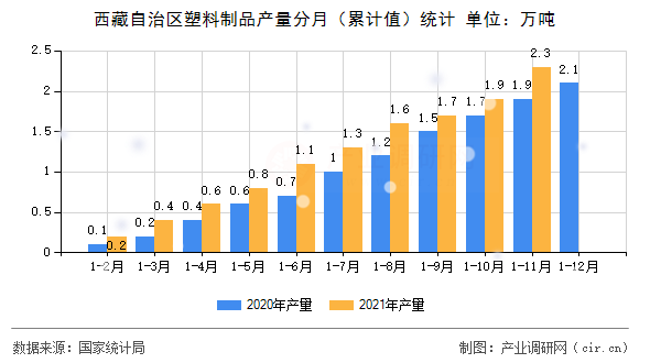 西藏自治區(qū)塑料制品產量分月（累計值）統(tǒng)計