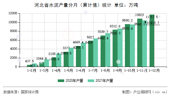 河北省水泥產(chǎn)量分月（累計值）統(tǒng)計