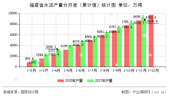 福建省水泥產(chǎn)量分月度（累計值）統(tǒng)計圖