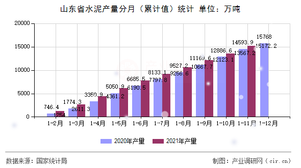 山東省水泥產(chǎn)量分月(累計(jì)值)統(tǒng)計(jì) 山東省水泥產(chǎn)量分月(累計(jì)值)統(tǒng)計(jì)