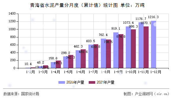 青海省水泥產(chǎn)量分月度（累計(jì)值）統(tǒng)計(jì)圖