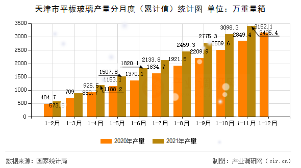 天津市平板玻璃產(chǎn)量分月度（累計(jì)值）統(tǒng)計(jì)圖