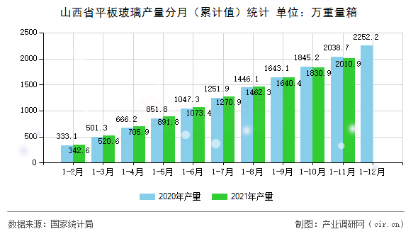 山西省平板玻璃產(chǎn)量分月（累計(jì)值）統(tǒng)計(jì)