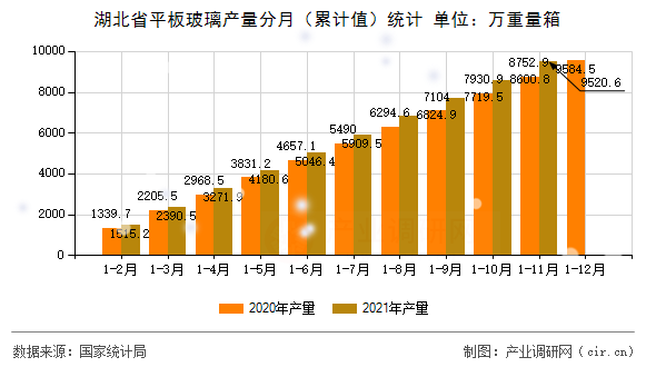 湖北省平板玻璃產量分月（累計值）統(tǒng)計