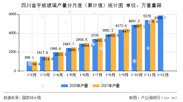 四川省平板玻璃產(chǎn)量分月度（累計(jì)值）統(tǒng)計(jì)圖