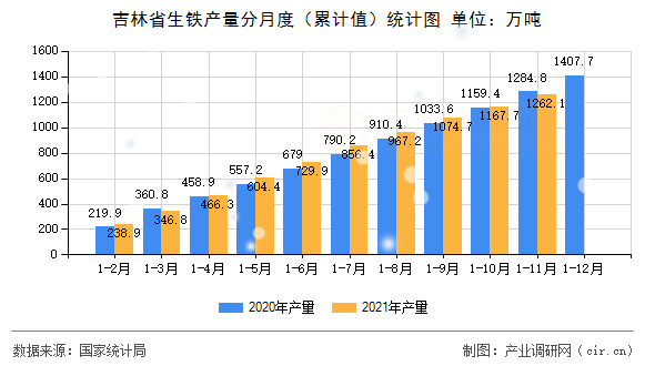 吉林省生鐵產(chǎn)量分月度（累計(jì)值）統(tǒng)計(jì)圖