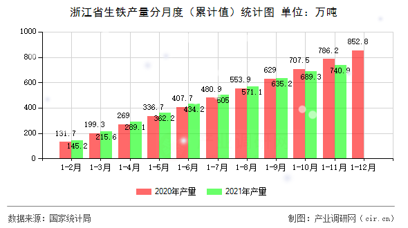 浙江省生鐵產(chǎn)量分月度（累計(jì)值）統(tǒng)計(jì)圖