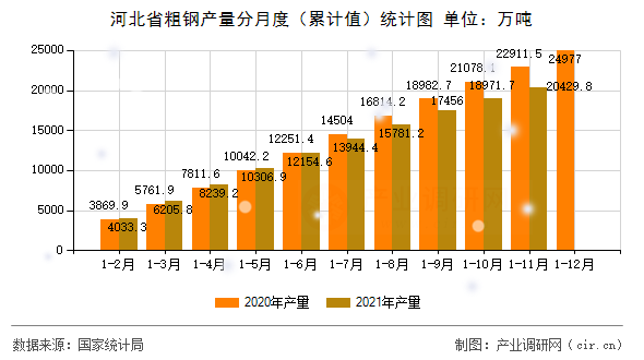 河北省粗鋼產(chǎn)量分月度（累計值）統(tǒng)計圖