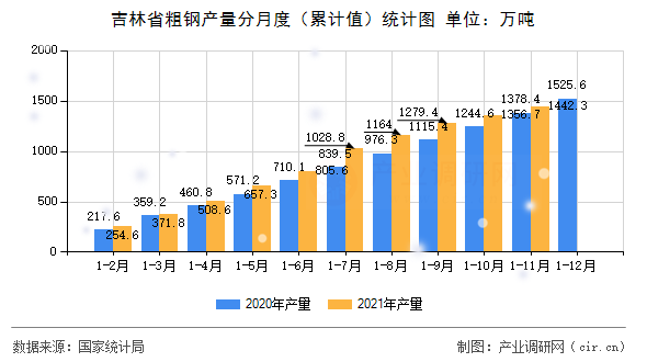 吉林省粗鋼產(chǎn)量分月度（累計(jì)值）統(tǒng)計(jì)圖
