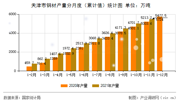 天津市鋼材產(chǎn)量分月度（累計(jì)值）統(tǒng)計(jì)圖