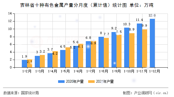 吉林省十種有色金屬產(chǎn)量分月度（累計值）統(tǒng)計圖