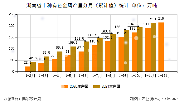 湖南省十種有色金屬產(chǎn)量分月（累計值）統(tǒng)計