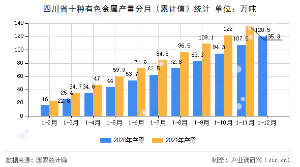 四川省十種有色金屬產(chǎn)量分月（累計值）統(tǒng)計
