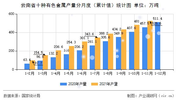 云南省十種有色金屬產(chǎn)量分月度（累計(jì)值）統(tǒng)計(jì)圖