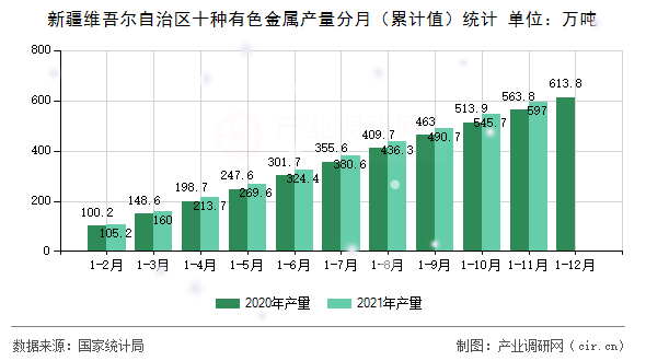 新疆維吾爾自治區(qū)十種有色金屬產(chǎn)量分月（累計(jì)值）統(tǒng)計(jì)