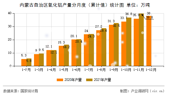 內(nèi)蒙古自治區(qū)氧化鋁產(chǎn)量分月度（累計值）統(tǒng)計圖