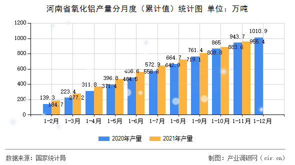 河南省氧化鋁產(chǎn)量分月度（累計值）統(tǒng)計圖
