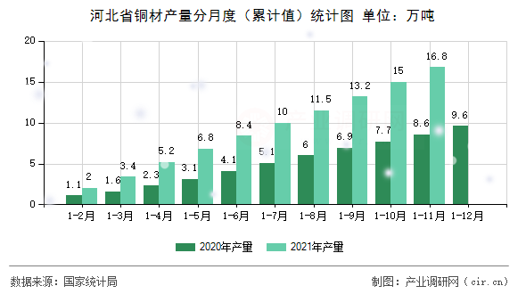 河北省銅材產(chǎn)量分月度（累計(jì)值）統(tǒng)計(jì)圖